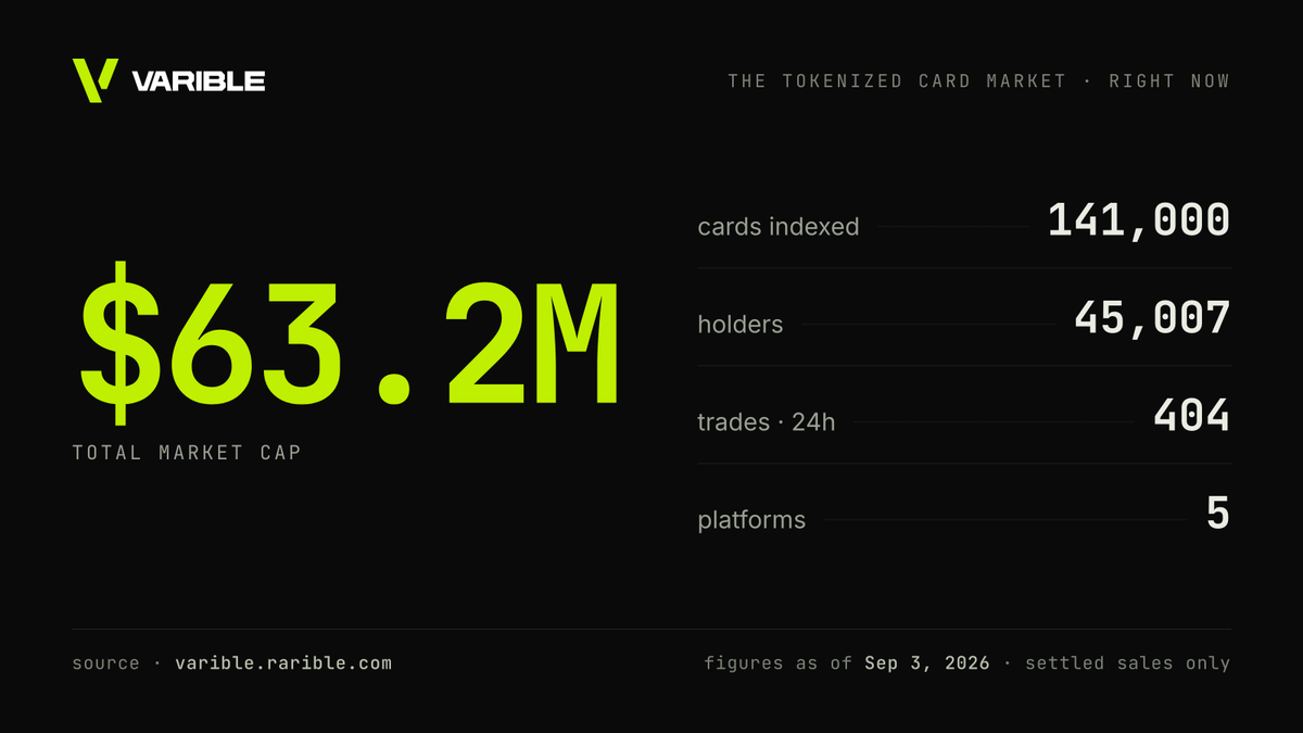 varibletrends's tweet photo. The tokenized trading-card market, right now:

$63.2M - market cap
141,000 - cards indexed
45,007 - holders
5 - platforms

Every number on the site links to the page that computes it. Check the full site at:
https://t.co/V7ivvVW9wt https://t.co/rdysUqxIEK