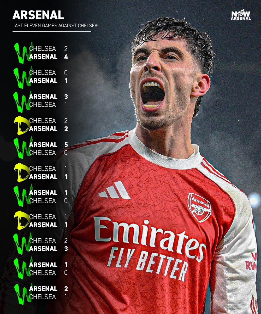 now_arsenaI's tweet photo. Arsenal are undefeated against Chelsea in the last eleven games in all competitions.

It’s been over five years since the Gunners last fell to defeat against their London rivals.

Sunday? We go again.

London is red. 🫡 https://t.co/Q6K6MKQgVa