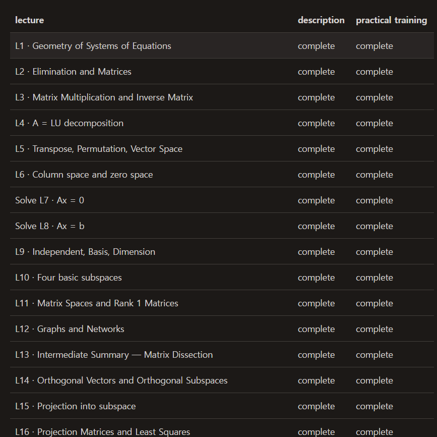 voidmain443's tweet photo. New open-access textbook (Korean): Gilbert Strang's MIT 18.06, rebuilt for econ &amp; social science undergrads.

34 lectures × (theory note + runnable Python notebook) + 60 problems from economics &amp; industry.

Refined over 2 years of teaching 30 students.
https://t.co/MMWWCpmaly https://t.co/EHOCV5ENeM