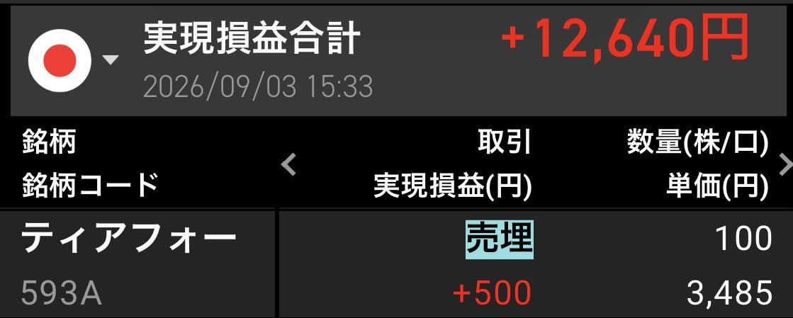 web_ff's tweet photo. 2026年9月3日は12640円のプラスです。
アドバンテストやティアフォー、キオクシアで稼ぎました。14時台の逆張りチャンスは仕事中で対応できていません。
#デイトレード　#デイトレ　#キオクシア　#ティアフォー　#アドバンテスト https://t.co/B9Fb1r2W3D