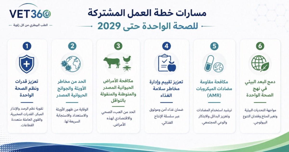 VET360AR's tweet photo. اعلنت الشراكة الرباعية بين المنظمات
- منظمة الاغذية والزراعة العالمية (FAO)
- منظمة الصحة العالمية (WHO)
- المنظمة العالمية للصحة الحيوانية (WOAH)
- برنامج البيئة للامم المتحدة (UNEP)
تمديد تنفيذ خطة العمل المشتركة للصحة الواحدة حتى عام 2029. https://t.co/ajntcAqRFl
