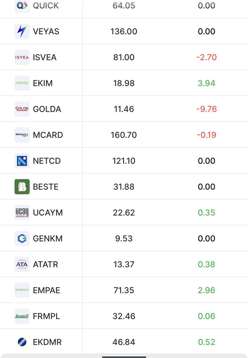 BorsaGenci777's tweet photo. 📊Halka Arzlar Teorik Eşleşme / Karanlık Oda Eşleşme Fiyatları
#BKRGY
#INTET
#VEYAS
#TKNKA
#CITAS
#BETAE
#SARAE
#MASFN
#ORZAX
#METEN
#ISVEA
#KARCL
#GOLDA
#EKIM
#SSAAT
#SOHOE
#ALBT https://t.co/D6VIge3SQf