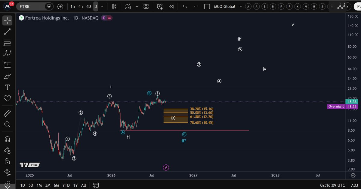 Morecryptoonl's tweet photo. $FTRE
FTRE needs to hold the orange support zone to maintain the integrity of its 1-2 setup
Elliott Wave Analysis
#FTRE https://t.co/zjb8YtnRoP