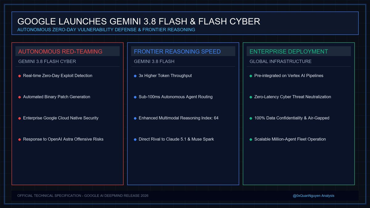0xQuanNguyen's tweet photo. Google (@Google) just responded to OpenAI’s cybersecurity scare with a counterstrike.

Gemini 3.8 Flash and the specialized "Gemini 3.8 Flash Cyber" are officially live.

Here is why the AI defense race just escalated:

While OpenAI locked down Astra for offensive hacking risks, Google is commoditizing autonomous cyber defense:
- Flash Cyber is specifically fine-tuned for real-time vulnerability detection, automated binary patch generation, and autonomous red-teaming.
- The standard Gemini 3.8 Flash features aggressive reasoning upgrades designed to compete directly with Claude 5.1 at high token throughput.
- Google is integrating Flash Cyber directly into enterprise Google Cloud security pipelines to neutralize AI-generated malware in milliseconds.

The battle of frontier AI is no longer just about who can hack systems. It is about who can patch them before human analysts wake up.