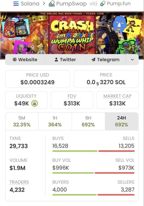 Stevengarayb's tweet photo. 🚀 $COIN went from $2.2K MC → $313K MC — a massive 142x run! 💥📈

The TG fam got in early, played it smart, and took profits. 🏆

Pure alpha. 🔥

CA: 5jNB5YFamqs3iifyhs34ERox2En3EBc1v5CdgHkmpump https://t.co/hHpJZPKW4b