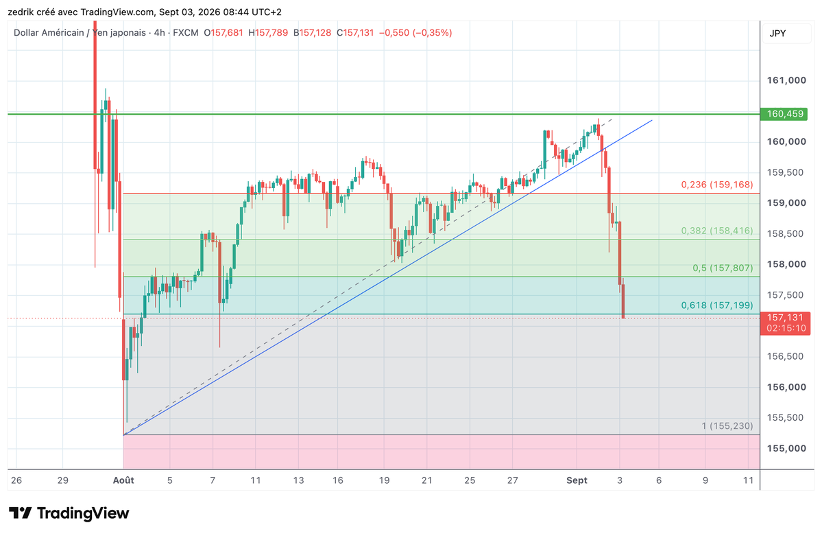 CDamestoy's tweet photo. USD/JPY: Premier objectif sur le 61.8 retracement atteint à 157.20 (+200 pips); La paire pourrait revenir sur le point bas entre 156,00 et 155,23.
https://t.co/wuBSznssgA
#USDJPY #forex #forextrading #Yen #dollar #trading https://t.co/Zto7jIiyjL