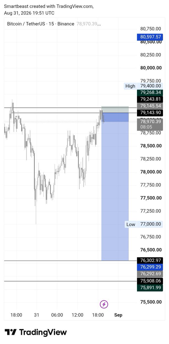 F_XBeast's tweet photo. Killing BTC active 👌 understand the movement first #btc #tansiq #trading https://t.co/dzo8lxdhTd