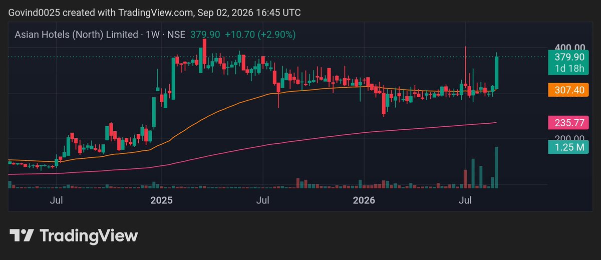 stockprodeepak's tweet photo. 📈 ASIAN HOTELS (NORTH) — INVESTOR WATCHLIST 🚀

#ASIANHOTNR #ASIAN_HOTELS_NORTH

💰 CMP: ₹379
🎯 Targets: ₹416 → ₹435 → ₹455
🛡️ SL: ₹342

🔥 Bullish setup with potential upside if momentum sustains.

📊 Key levels: ₹416 | ₹435 | ₹455

⚠️ For educational purposes only. Not financial advice. Manage risk accordingly.

#StockMarket #Stocks #Investing #NSE #Trading