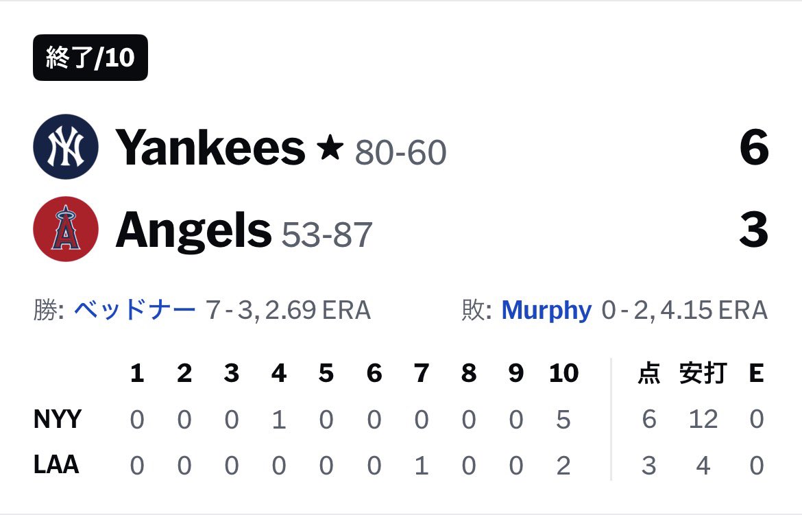 Realize_99's tweet photo. カード勝ち越し！
キャムが8回１失点の好投だっただけに勝ちをつけれなかったのは悔しいね
#RepBX https://t.co/UF5OqofIpe