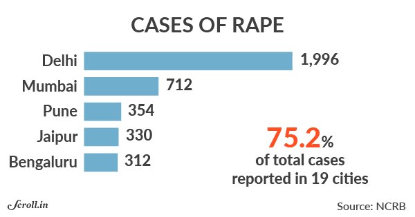 SbiPo753059's tweet photo. @Cockroachisback @DelhiPolice Requesting to all Girls &amp; their Families: 

If You Support BJP, Don't Ask for Women Safety. This is the High Time https://t.co/npYfY8iuDs