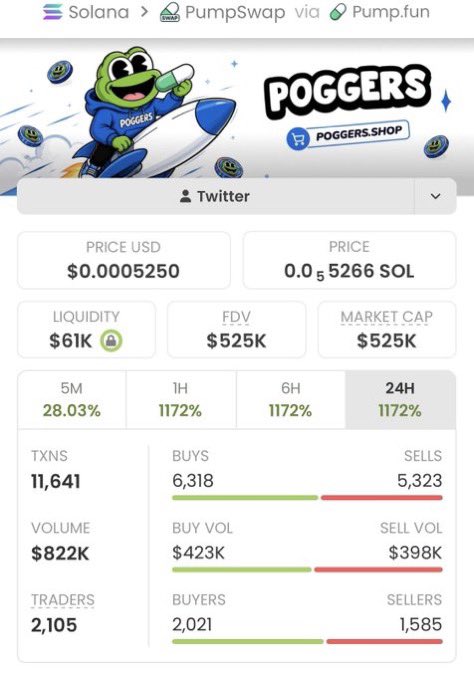 Stevengarayb's tweet photo. $POGGERS just delivered a MONSTER run 🚀🔥

Entered at $9.3K MC → $525K MC — an insane 56x move! 💰📈

Another massive win for the fam. 🏆

Want early opportunities like this? Join my private TG. 👀

CA: 49FXK7sSJT9f6c9WQ36VsaN73XmBiCQfgsELTqAFqrcK https://t.co/TpaTFjVzQV