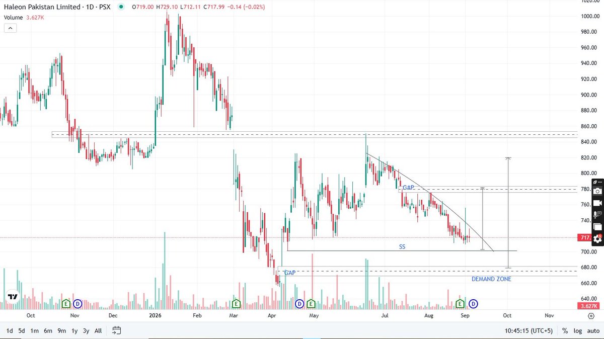 PsxAnalysis's tweet photo. HALEON- Stock Analysis | HALEON PAKISTAN Limited | Technical Analysis | 3–4 September 2026 | PSX
#WHATSAPP CHANNEL LINK IN pin post
#HALEON #PHARMA #HALEONStock #HALEONAnalysis #PSX #PSXStocks #PakistanStockExchange #StockMarket #PSXAnalysis #Trading #Investing #PriceAction https://t.co/QE3nLgQOaK
