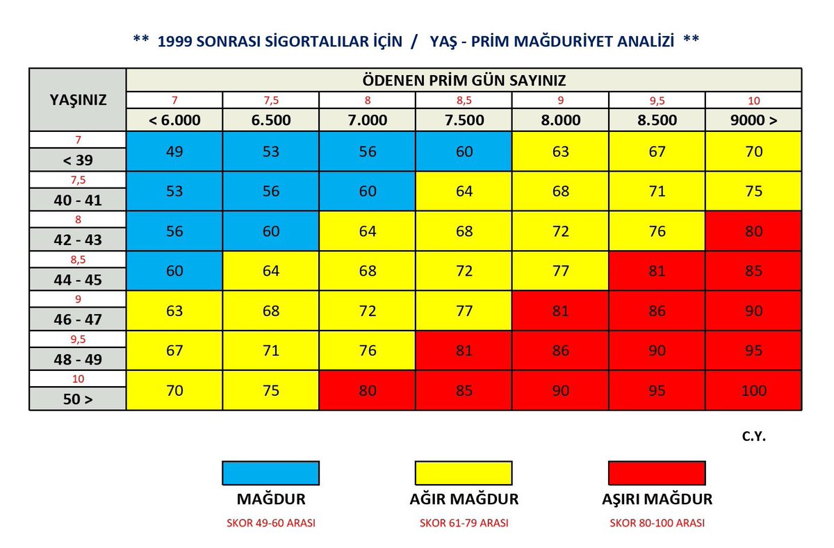mihribanugurluu's tweet photo. Tam olarak ben ✋ an itibari ile 10.005 gün prim oldu Ağustos ayının Sgk primi eklendiğinde. Yaş 44. 

Bu yasayı çıkaracak olan bunlarıda hesap edecek zaten. Bizler yasa yapıcı değil yasa isteyicileriyiz. 

43 den başlar dememizin sebebini kavramayanlar bunlar 43 yaşında ondan diyor hiç ilgisi yok ben çok azınlığım en genç olanlardanım üstelik verilerimize bakınca yüzde 70 nin 48-52 yaş aralığında olduğunu görüyoruz. 

Erken emeklilik algısı yapanlar istenen yaş başlangıcını kişilerin yaşı sanması ne kadar facia. Ama en faciası 38-43 haktı deyip bunlar erken emeklilik istiyor olmaz nutukları atanlar kim daha genç ❓❓❓ 

Bizim işimiz 43’ü, 48’i, 50’yi yarıştırmak değil. Tablo yarıştırmak hiç değil.

Bizim işimiz adaletsizliği anlatmak ve çözüm istemek. Yaş ve tablolar değil adaletsizlik konuşulmalı ortada yasa yok formül çok şaka gibi. 

Bu arada ben bu tabloda nerede oluyorum Cahit Bey çok beğeniyorum çalışmalarınızı ve duruşunuzu. 

@EmadDernegi
Kademeli Emeklilik
#GündemimizKademe