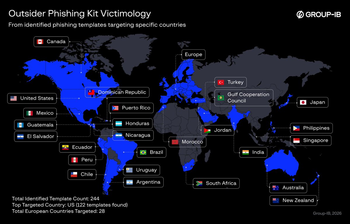 GroupIB's tweet photo. Group-IB researchers uncovered the #Outsider Phishing Kit, a Phishing-as-a-Service platform operated by threat actor #ChenLun. Between December 2025 and May 2026, researchers identified 100,000+ #phishing pages targeting 54+ countries through 267+ ready-made templates covering financial services, telecom, government, logistics and more.