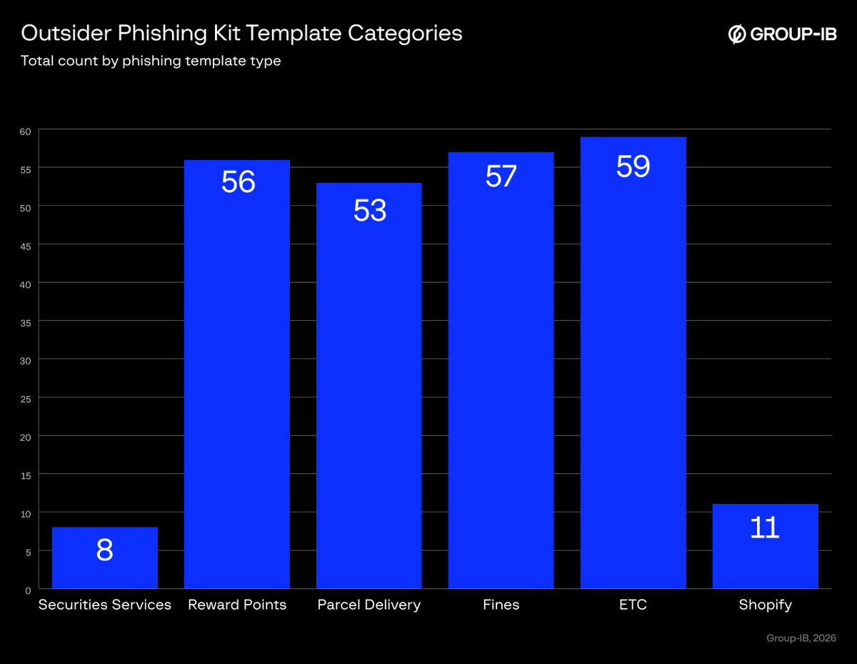 GroupIB's tweet photo. Group-IB researchers uncovered the #Outsider Phishing Kit, a Phishing-as-a-Service platform operated by threat actor #ChenLun. Between December 2025 and May 2026, researchers identified 100,000+ #phishing pages targeting 54+ countries through 267+ ready-made templates covering financial services, telecom, government, logistics and more.