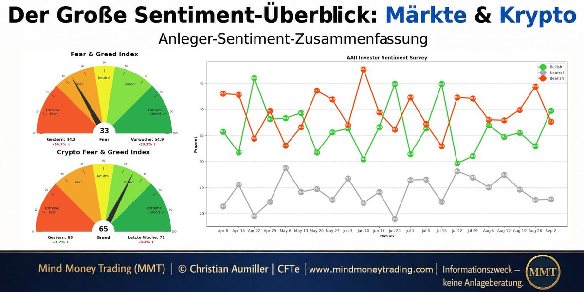 MindMoneyTradin's tweet photo. Stimmung im Kontrast: Aktien-Sentiment kippt, Krypto bleibt zuversichtlich

Sentimentdaten helfen, das psychologische Entscheidungsumfeld einzuordnen.

#sentiment #börse #aktien #krypto #aaii https://t.co/vUcHnJ6umk