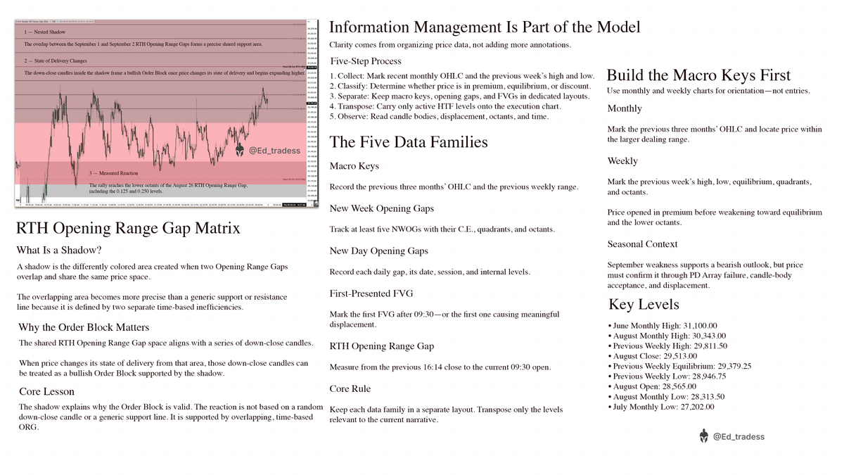 Ed_tradess's tweet photo. ICT's Mentorship 2026💡(Learning with ICT's Son)

Detailed Notes: How New Students Should Start Part 3 

ICT covers Macro Keys, graded PD Arrays, Opening Range Gaps and knowing when to stay out of the market.