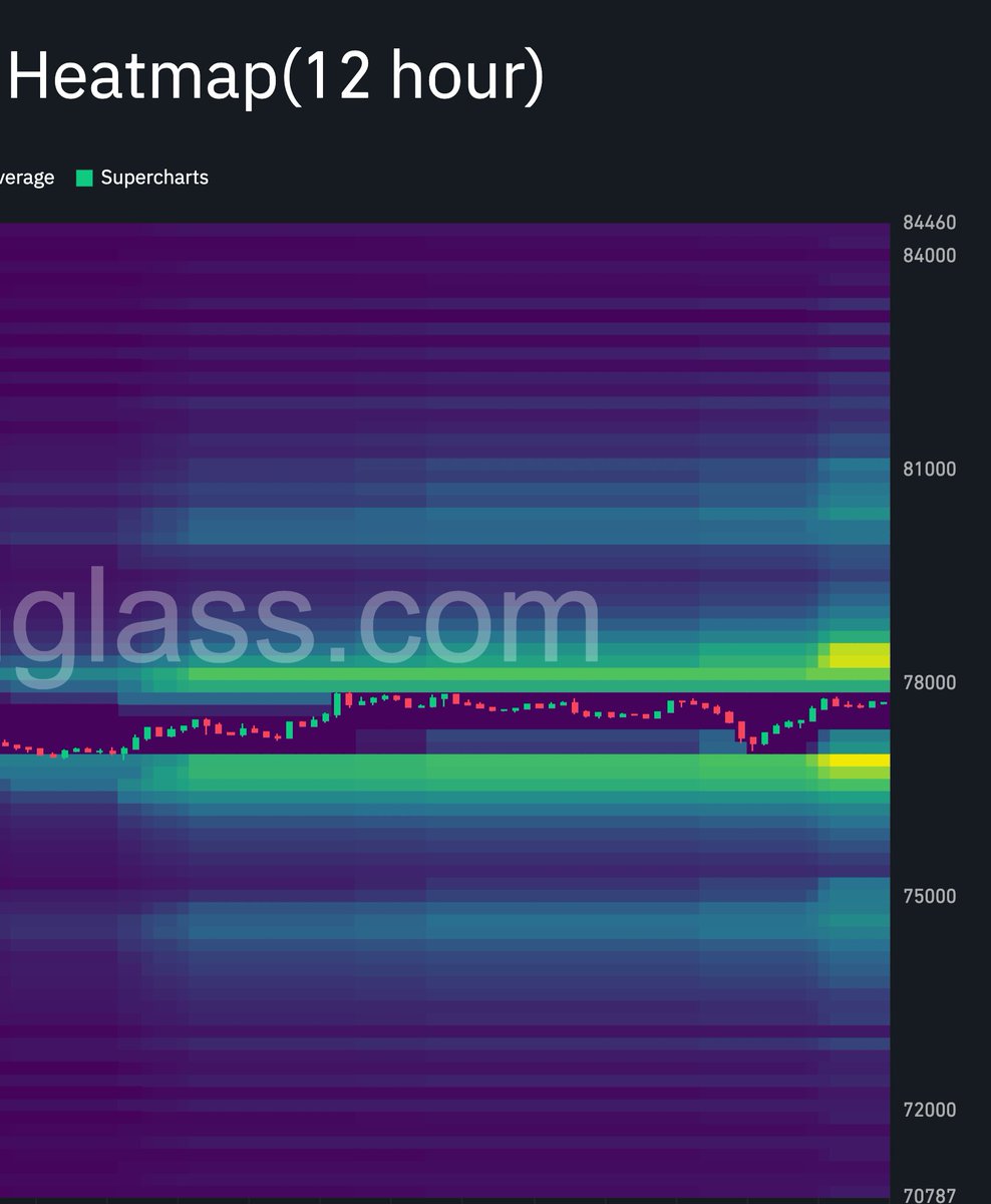 CryptoSavingExp's tweet photo. Bitcoin is currently sitting between two major liquidity zones.

The 12H heatmap shows significant liquidation liquidity around $78K–$78.5K above BTC, while $76K–$76.5K is the key area below.

Looking at the 3D heatmap, the larger liquidity concentration sits around $79.5K–$80K, with further liquidity around $81K–$82K.

This gives us a clear short-term range to watch.

A sustained move above $78.5K could open the way towards $80K and potentially $81K–$82K.

If BTC loses $76K, the downside liquidity around $75K becomes increasingly relevant.

For now, Bitcoin’s broader structure remains constructive.

The key is whether BTC can break out of this range with enough momentum to trigger the liquidity sitting above.