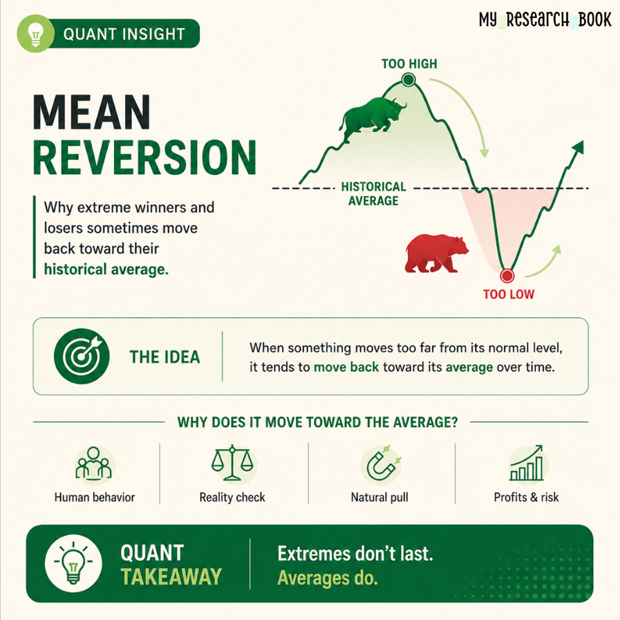 my_researchbook's tweet photo. Mean Reversion

Imagine a stock usually trades near ₹100 but suddenly reaches ₹180 on excitement
If the fundamentals haven't changed, that extreme move may eventually cool off toward its historical range.
That's mean reversion.

#QuantInsight #Investing https://t.co/MZEIXr0nr8