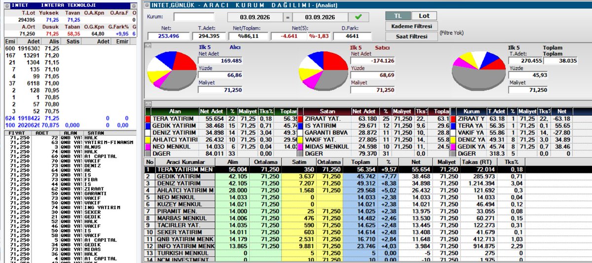borsapusula1's tweet photo. #intet açılış https://t.co/kiK7DlGyUh