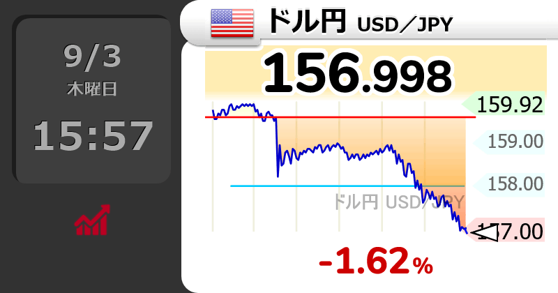 GOLD_OIL's tweet photo. 【1ドル=156円】
↘ドル円が下落して157円割れ

15時57分 156.998円 usdjpy【円高へ】 https://t.co/6uir2SyxKz