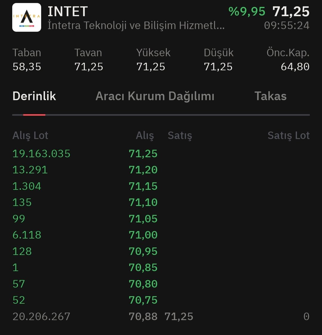 borsaistatistk's tweet photo. 🟢 #INTET 3. işlem gününe 19,1 milyon lotla TAVAN başlıyor.

🔴 #BKRGY 2. işlem gününe -1,55% değer kaybıyla başlıyor.

#borsa #halkaarz #bist100 https://t.co/KTT4FLaPxt