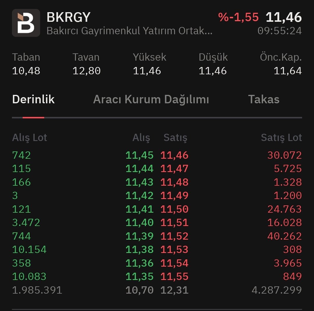 borsaistatistk's tweet photo. 🟢 #INTET 3. işlem gününe 19,1 milyon lotla TAVAN başlıyor.

🔴 #BKRGY 2. işlem gününe -1,55% değer kaybıyla başlıyor.

#borsa #halkaarz #bist100 https://t.co/KTT4FLaPxt
