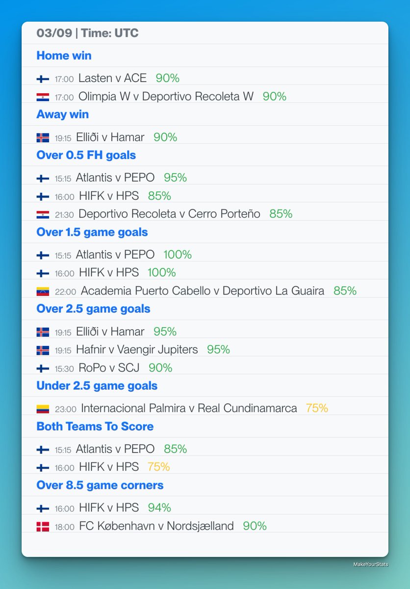 MakeYourStats's tweet photo. Today’s top games from Quick Stats section based on stats from last 10 games in the league for each team.

All the games are available in the Quick Stats section in the app with a PRO account.

☑️ Home win
☑️ Away win
☑️ Over 0.5 FH goals
☑️ Over 1.5 goals
☑️ Over 2.5 goals
☑️ Under 2.5 goals
☑️ Both Teams To Score
☑️ Over 8.5 corners
