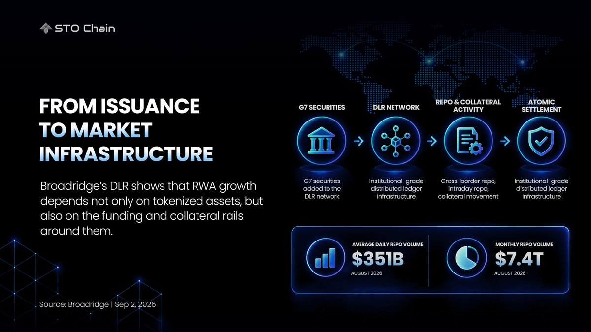 StoChain's tweet photo. Broadridge’s latest DLR expansion matters for RWA markets because it goes beyond token issuance.

By bringing G7 securities into its Distributed Ledger Repo network, Broadridge is extending tokenization into repo, collateral mobility, and intraday liquidity management through atomic settlement.

What matters is that tokenized assets are becoming more usable inside institutional markets. For RWA to scale, institutions need more than on-chain issuance. They need the ability to use these assets for financing, move collateral efficiently, and connect tokenized securities to real settlement workflows.

Broadridge said its DLR platform processed an average of $351B in daily repo transactions in August 2026, totaling $7.4T for the month.

This suggests tokenization is starting to function not just as an issuance format, but as part of the operating infrastructure for funding, collateral, and settlement.

#STOChain #RWA #Tokenization