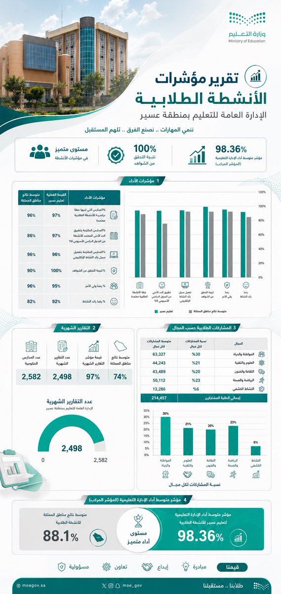 salahalarfaj's tweet photo. حين يعمل الجميع بروحٍ واحدة… تتحدث الأرقام عن التميّز. 🌟

98.36% متوسط أداء النشاط الطلابي في تعليم عسير، و100% في التحقق من الشواهد.

إنجازٌ يحمل بصمة فريقٍ واحد؛ شكرًا لإدارة قسم النشاط الطلابي، ولزملائي وزميلاتي، ولجنة الدعم المدرسي بالقسم؛ على تكامل الجهود وإخلاص العمل.

نفخر بما تحقق… والقادم بإذن الله أجمل وأعلى أثرًا. 🤍

https://t.co/6wnKzzHqKB