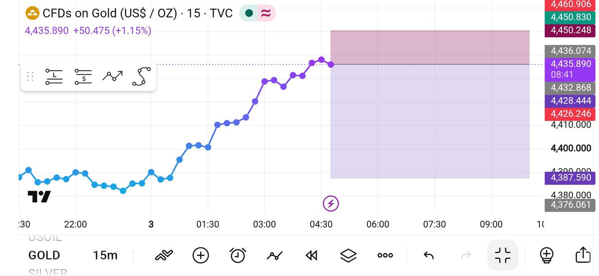 RoyGoldtrader's tweet photo. #XAUUSD #GOLD 🚦       

▶️Considering SELL 4438

Target1: 4435
Target2: 4430
Target3: 4425
Target4: 4420
Target5: 4415
Target6: 4410
Target7: 4405

Stop Loss: 4455

⚠️Must: Proper Money Management and Lot Size........ https://t.co/QB9EfQEJa0