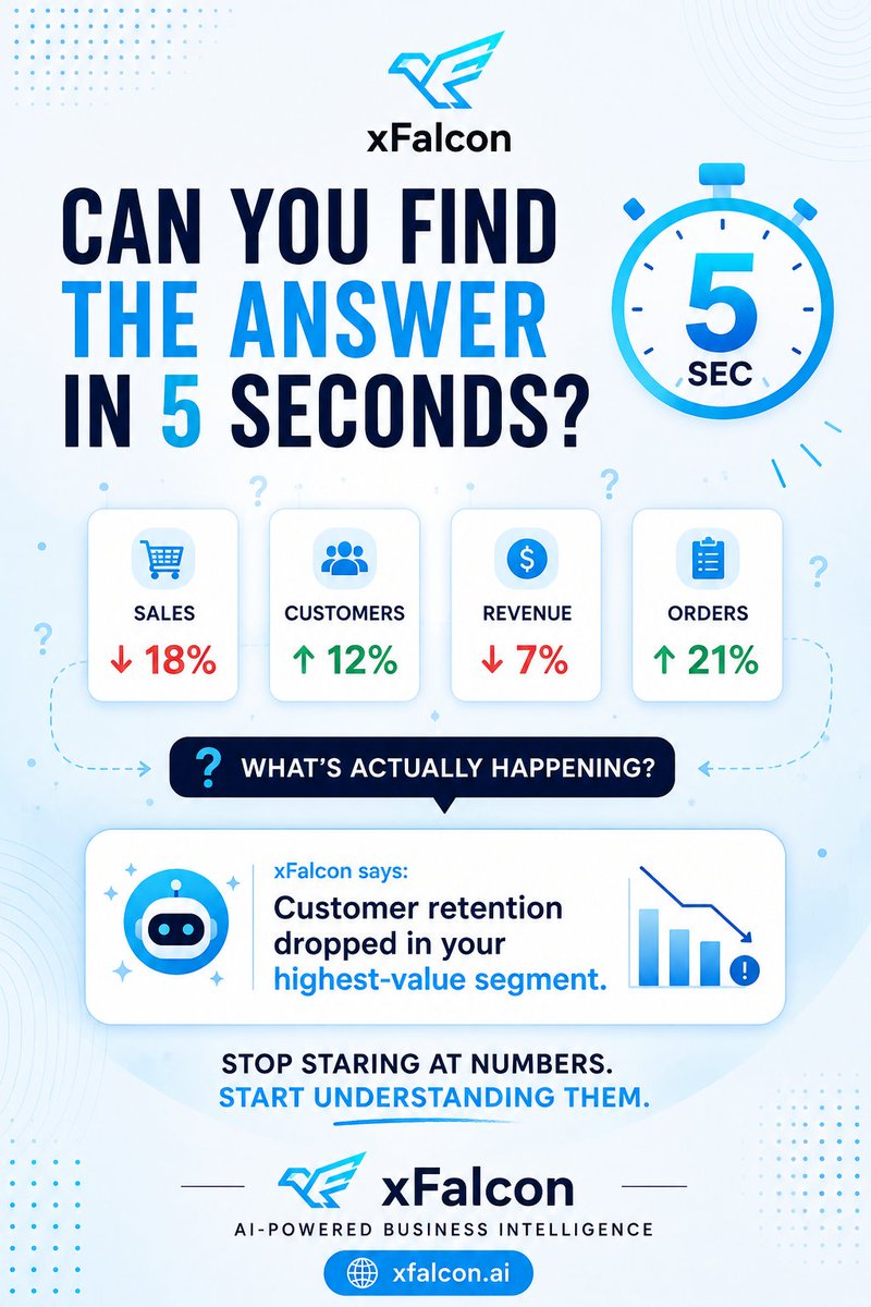 xFalcon_ai's tweet photo. Can you find the answer in 5 seconds? ⏱️📊
Numbers tell you what happened.
xFalcon helps you understand why.
Turn complex data into clear, actionable insights. 🚀
🌐 https://t.co/1l93yWVwxg
#xFalcon #AI #DataAnalytics #BusinessIntelligence https://t.co/G4YoDWhT7b