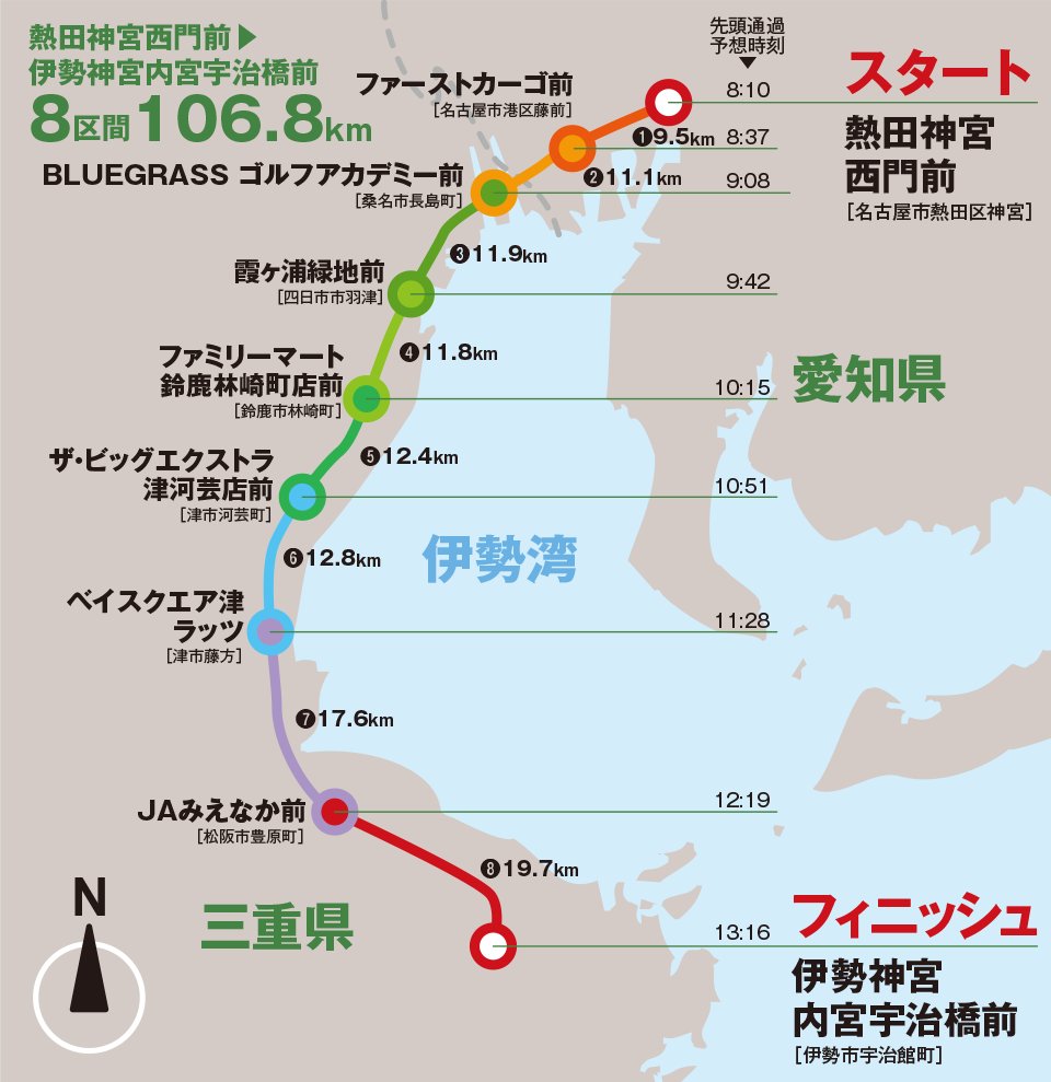 daigaku_ekiden's tweet photo. 【#全日本大学駅伝クイズ 🎽】
Q2. #全日本大学駅伝 のコース総距離は？？

正解は ②106.8kmでした。
最短は1区9.5km、最長は8区19.7kmとバラエティーに富んだ距離設定が特徴です！
多くのご回答、ありがとうございました🙇

ちなみに、ほかの選択肢は
①出雲駅伝
③箱根駅伝往路
④箱根駅伝復路
でした。
※早々に正解コメントを寄せてくれた方が結構いらっしゃいました。リアクションありがとうございました！
