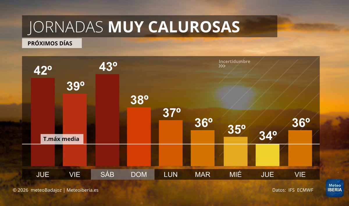 MeteoBadajoz's tweet photo. Tenemos por delante unos próximos días muy calurosos en Extremadura debido al episodio de calor que nos afecta. Hoy jueves y, sobre todo, el sábado serán los días más cálidos, con máximas que pueden pasar los 43ºC en las vegas del Guadiana. Las mínimas no bajarán de los 22-24ºC. https://t.co/gRkCSQHMRS