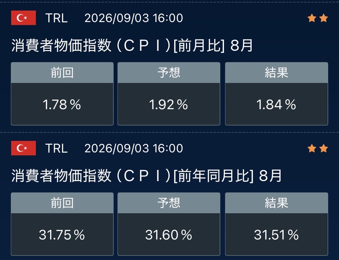 FlyingInvestor9's tweet photo. 8月のCPI。いい感じ？🙄🇹🇷🧿 https://t.co/cx0brmoGkY