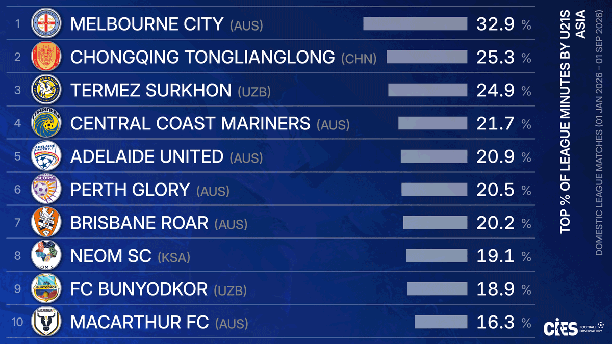 CIES_Football's tweet photo. Highest % of minutes by U2⃣1⃣s in 2026 domestic league matches, Asian (#AFC) top divisions
🥇 #MelbourneCity 🇦🇺 32.9%
🥈 #ChongqingFC 🇨🇳 25.3%
🥉 #TermezSurkhon 🇺🇿 24.9%
Full data 👉 https://t.co/eeZohTSntm
#CCMariners #AdelaideUtd #PerthGlory #BrisbaneRoar #NEOM #Bunyodkor #MacarthurFC