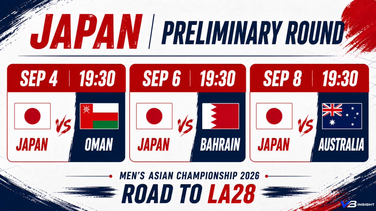 VB_InsightJP's tweet photo. 【明日開幕。優勝すればLA28へ🇯🇵】

男子バレー日本代表のアジア選手権が、明日9月4日に福岡で開幕。

初戦はオマーン。
その後、バーレーン、オーストラリアと対戦します。
石川祐希、髙橋藍、西田有志らが挑む、LA28出場権を懸けた大会。

日本代表の日程、放送・配信、組み合わせ、大会方式、注目ポイントを1ページにまとめました🏐

https://t.co/ffm3KsmOZQ

#男子バレー #バレーボール日本代表