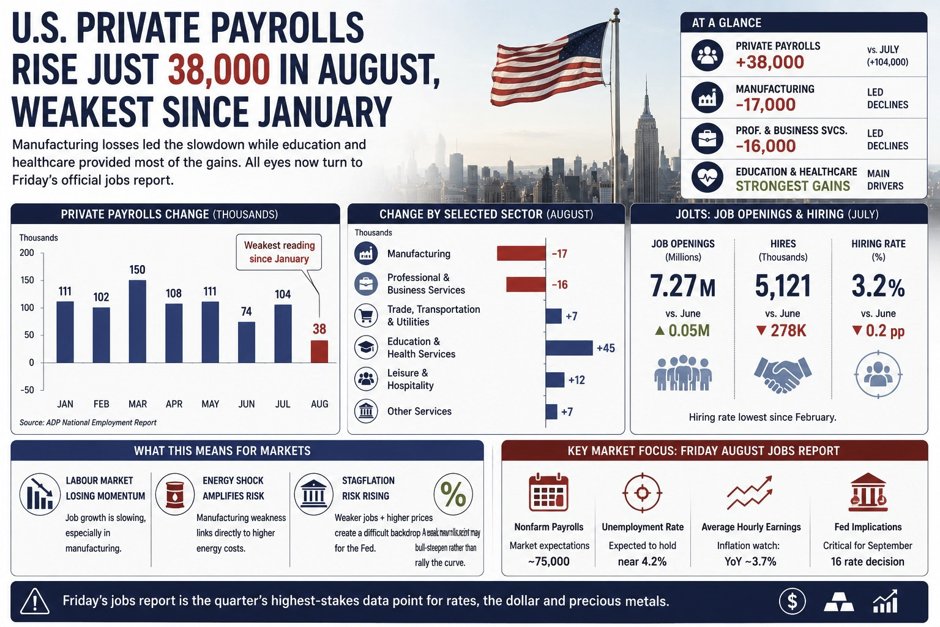 GryphonIAB's tweet photo. #USA PRIVATE #PAYROLLS RISE JUST 38,000 IN AUGUST, WEAKEST SINCE JANUARY

Key Details: Private employers added only 38,000 jobs in August, below expectations near 47,000 and the weakest reading since January, with the #slowdown led by #manufacturing losses of 17,000 while professional and business services shed 16,000 and education and healthcare generated most of the gains. July job openings edged up to 7.27 million, but hiring fell by 278,000, taking the hiring rate down 0.2 points to 3.2%, its lowest since February. Friday's official employment report is the next test of the rate path.

Impact Assessment: Manufacturing-led weakness ties the #labour softening directly to the #energy shock rather than broad demand destruction, producing the classic #stagflationary bind. Softer hiring would ordinarily support #Treasuries, but the oil shock weakens that relationship and a poor payroll report could bull-steepen rather than rally the curve. Friday is the quarter's highest-stakes data point for rates, the dollar and precious metals.

Thoughts of the day, Daily Market News over the last 24 hours.
Read more, for the full analysis
 
Thoughts for the day NEWS
 https://t.co/QXIcp3rvim
 
Review our quarterly earnings updates page.
 https://t.co/dKwXKoXwsy
#FederalReserve #Tariffs #Investing #GlobalTrade #FinancialMarkets
 
 Follow me on X, search for @GryphonIAB