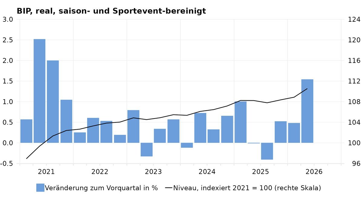 SECO_CH's tweet photo. Das Sportevent-bereinigte BIP der 🇨🇭 wuchs im 2. Quartal 2026 um 1,5 %, nach 0,5 % im Vorquartal. Den grössten Impuls lieferte die chemisch-pharmazeutische Industrie. Auch die Wertschöpfung zahlreicher weiterer Branchen und die Binnennachfrage nahmen zu.
🗞️https://t.co/ECxJaQ0At1 https://t.co/tzihiykaCG