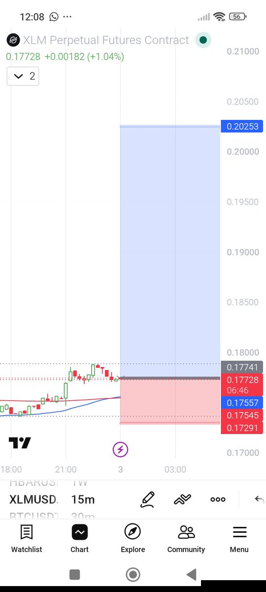 Sir_XAUUSD's tweet photo. XLMUSDT LONG
15m demand.

Entry 0.1789
SL 0.17299
TP1 0.1878 · TP2 0.1907
TP3 0.1966 · TP4 0.2026

Risk 0.5% · 4R
Displacement, FVG, zone retest.
Invalid under the stop. https://t.co/2LsXmOdvNG