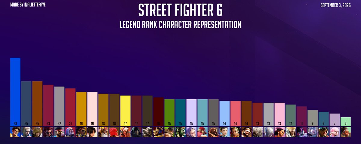 AlietteFaye's tweet photo. Updated Legend Rank breakdown one month after Yasmine's release and the balance patch.

#SF6 #StreetFighter6 #スト6 https://t.co/Md1Ub6oYP7