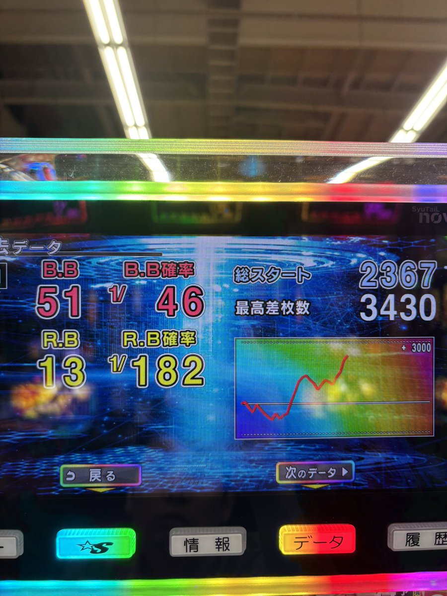 1125Godd's tweet photo. かどおわ
天撃失敗の為
プチ勝ち
夜勤備えて寝る！
お疲れ様でした😎 https://t.co/Wwtu2g8L42