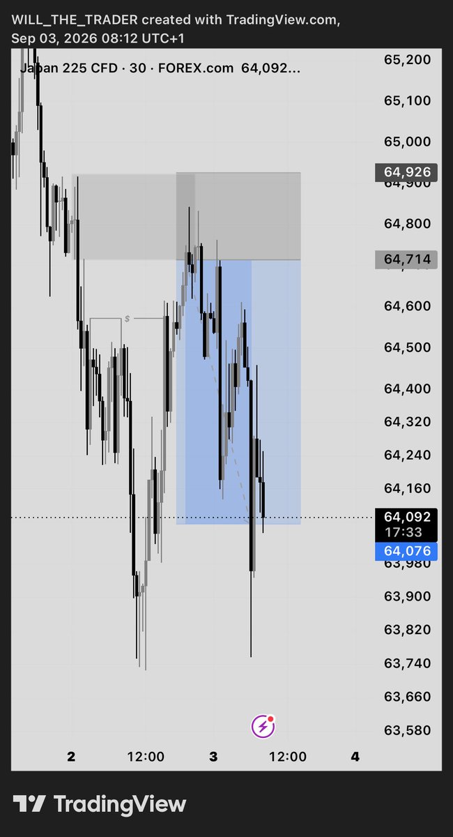 Will_D_Trader's tweet photo. Just because I stick to only $XAUUSD doesn’t mean I cannot trade any other pair 🧏🏾
Anyways 1:3 RR done on JP225 https://t.co/aB9HWZ3hJd