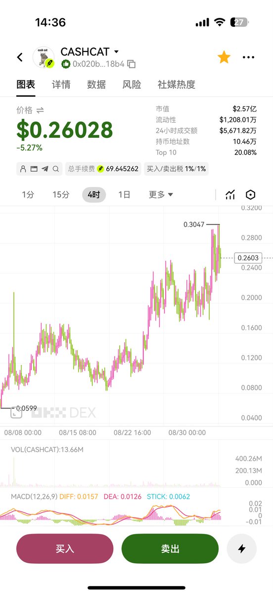 bang75567's tweet photo. $CASHCAT 这一周走的真是拉胯，要不是这周行情好感觉都会直接瀑布下去…… https://t.co/J45EFS8C8M