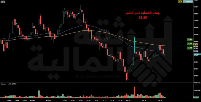 Ralph921's tweet photo. قراءة فنية لـ سهم البابطين  يحافظ السهم  على فرصة مواصلة التحرك الإيجابي، ومع استمرار الزخم تبقى مستويات 61.50 - 62.70 - 63.90 تحت المراقبة  ابدأ تجربتك المجانية هنا← https://t.co/7ha2u5nxdK تحليل تاسي العربية مبكو صناعة الورق الأهلي أرامكو التعاونية اس تي سي سينومي ريتيل لدن https://t.co/FZA4FdXfDi