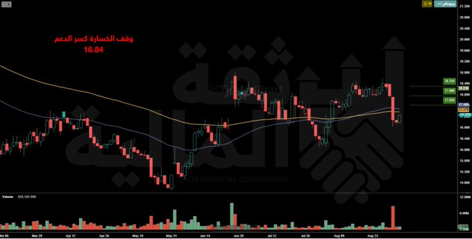 Ralph921's tweet photo. 📌 Trust Analyses | Masar Stock  The stock bid farewell to the downward path and succeeded in rebounding by forming an excellent ascending bottom  Observed Targets:  17.62- 17.96 - 18.31  Support 16.84🛑  Send "Trial" and receive two free recommendations via: https://t.co/cb7BJFEfBQ