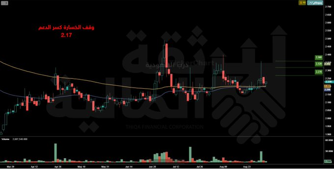 Ralph921's tweet photo. سهم درب السعودية للمتابعة ✨  إذا حافظ السهم على 2.23 فقد نشاهد استهداف:  - 2.27 - 2.32 - 2.36  استفيد بأسبوع توصيات مجاني عبر👇 https://t.co/7ha2u5nxdK فقيه زجاج أماك لدن أرماح التعاونية الاتحاد الوطنية للتعليم البحر الأحمر سيسكو سابك للمغذيات الأهلي نسيج المملكة عوم قو أنابيب https://t.co/syB5gsXaRY