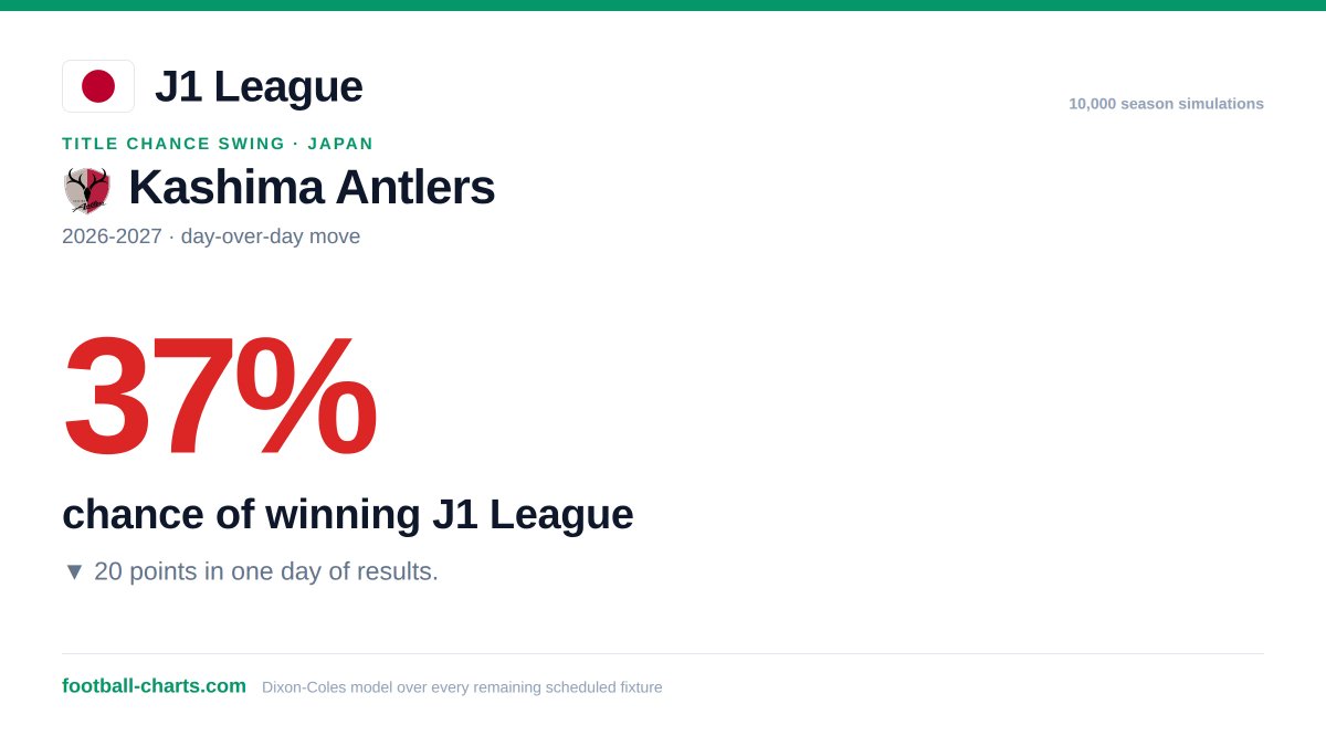 fc_charts's tweet photo. Kashima Antlers' title odds have collapsed from 57% to 37% in the Japan J1 League. A 20-point drop in two weeks signals the market has sharply repriced their championship chances downward. https://t.co/xplsvt396c