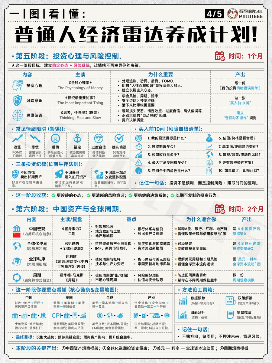 DtDt666's tweet photo. 普通人经济雷达第四步，学的不是更多知识，而是开始管理自己。
投资到最后，最难的不是看懂宏观，也不是看懂财报，而是看懂自己的反应。
上涨时想追，
下跌时想跑，
卖飞了后悔，
买贵了硬扛，
别人赚钱就焦虑，
自己亏钱就开始怀疑人生。
这些不是个别人的问题，这是人性。

所以第五阶段要补的，是投资心理和风险控制。
你要知道，市场里最贵的错误，往往不是看错一次方向，而是情绪接管了系统。
因为恐慌，卖掉长期资产。
因为 FOMO，追进高估值资产。
因为锚定，死守一个成本价。
因为过度自信，把运气当能力。
因为确认偏误，只看支持自己判断的信息。
真正成熟的投资者，不是没有情绪，而是有规则来限制情绪。

买入前问 10 个问题：
我为什么买？
我打算持有多久？
它在组合里是什么角色？
我最多能接受多大回撤？
估值是否合理？
基本面有没有变化？
宏观环境是否支持？
有没有替代选择？
如果错了怎么办？
止损或再平衡规则是什么？

这些问题看起来麻��，但它们能帮你少做很多冲动决定。
第六阶段，要把视角放到中国资产和全球周期。
因为普通人不能只看一个市场。
中国有自己的政策周期、地产周期、信用周期。
美国有自己的通胀周期、利率周期、美元周期。
全球还有逆全球化、产业链重构、能源、军工、半导体这些大变量。
同样是科技股，中国科技、美国科技、港股科技，背后的定价逻辑并不一样。
A 股看政策、流动性和风险偏好。
港股看美元流动性、中国基本面和外资情绪。
美股看盈利、利率和科技资本开支。
黄金看实际利率和货币信用。
BTC 看流动性、风险偏好和周期情绪。

当你把这些变量放在一张图里，投资就不再是猜涨跌，而是判断：现在处在哪个周期，哪些资产更占优，哪些风险正在积累。

普通人不需要每天预测市场。
但必须知道自己在赌什么。
不赌方向，赌周期。
不押注未来，管理风险。
不追逐热点，��立系统。
最后你会发现，经济雷达真正训练的不是“看盘能力”，而是长期生存能力。