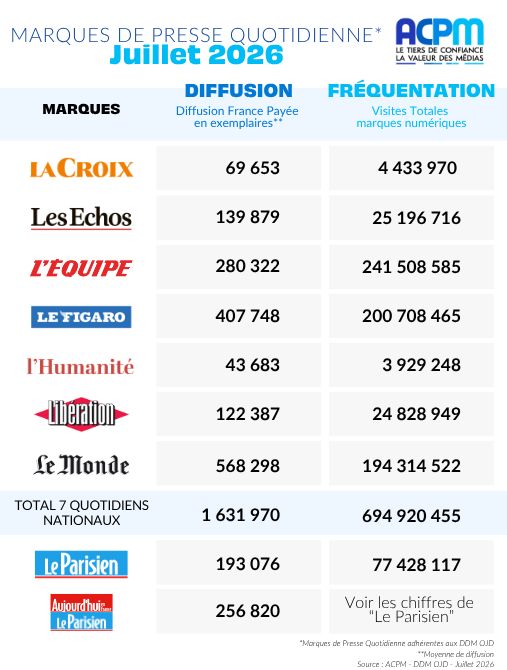 ACPMFrance's tweet photo. 🗞 #ACPM | Déclarations Déposées Mensuelles - Juillet 2026

Les chiffres de diffusion et de fréquentation des marques de Presse Quotidienne sont disponibles !

📊 Découvrez les DDM OJD 👉 https://t.co/FEGmMQXwbC

🗓 Prochaine publication : 2 octobre 2026 (chiffres d'août). https://t.co/SWX09ApEPh